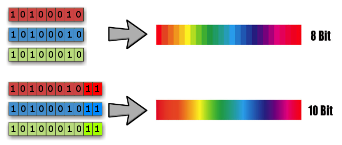 8 vs 10 bit color 8 vs 10 bit color diagram