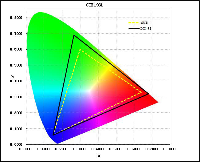 dcip3 gamut DCI-P3 Gamut