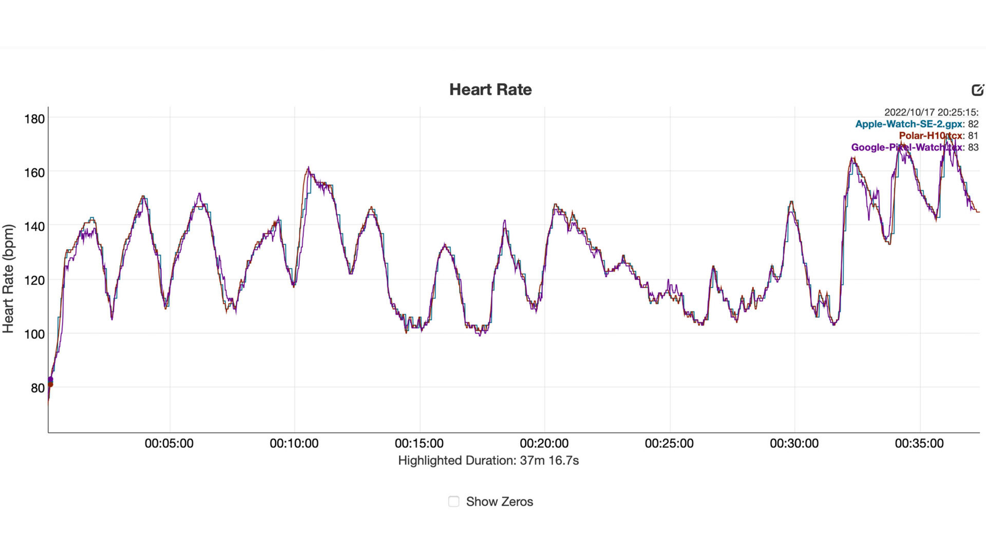 Google Pixel Watch Heart Rate Data A heart rate graph shows Google Pixel Watch data compared to a Polar H10 and Apple Watch SE 2.