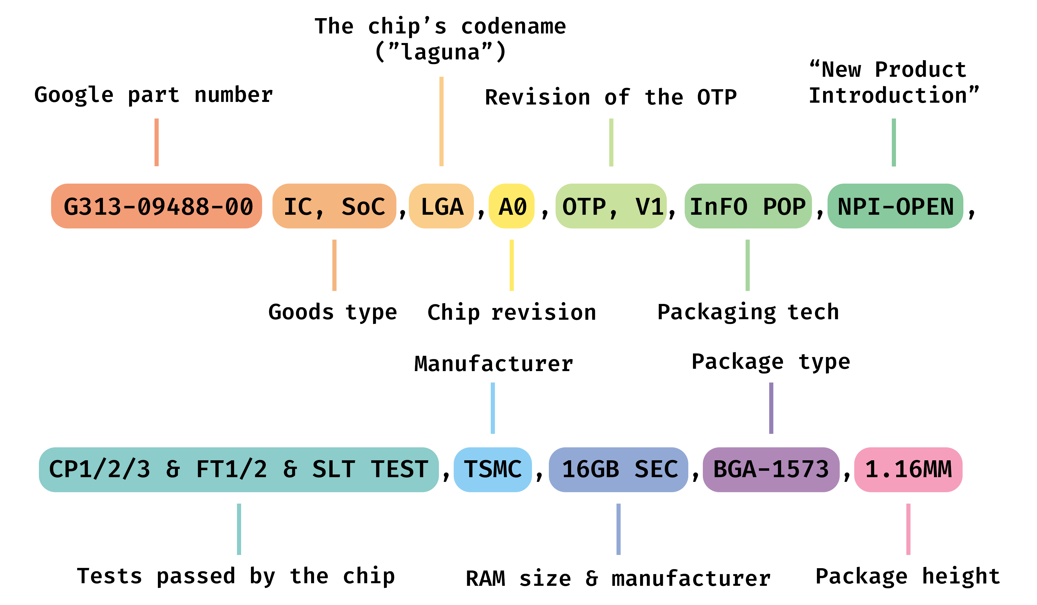 Tensor G5 shipping manifest description breakdown Tensor G5 shipping manifest description breakdown