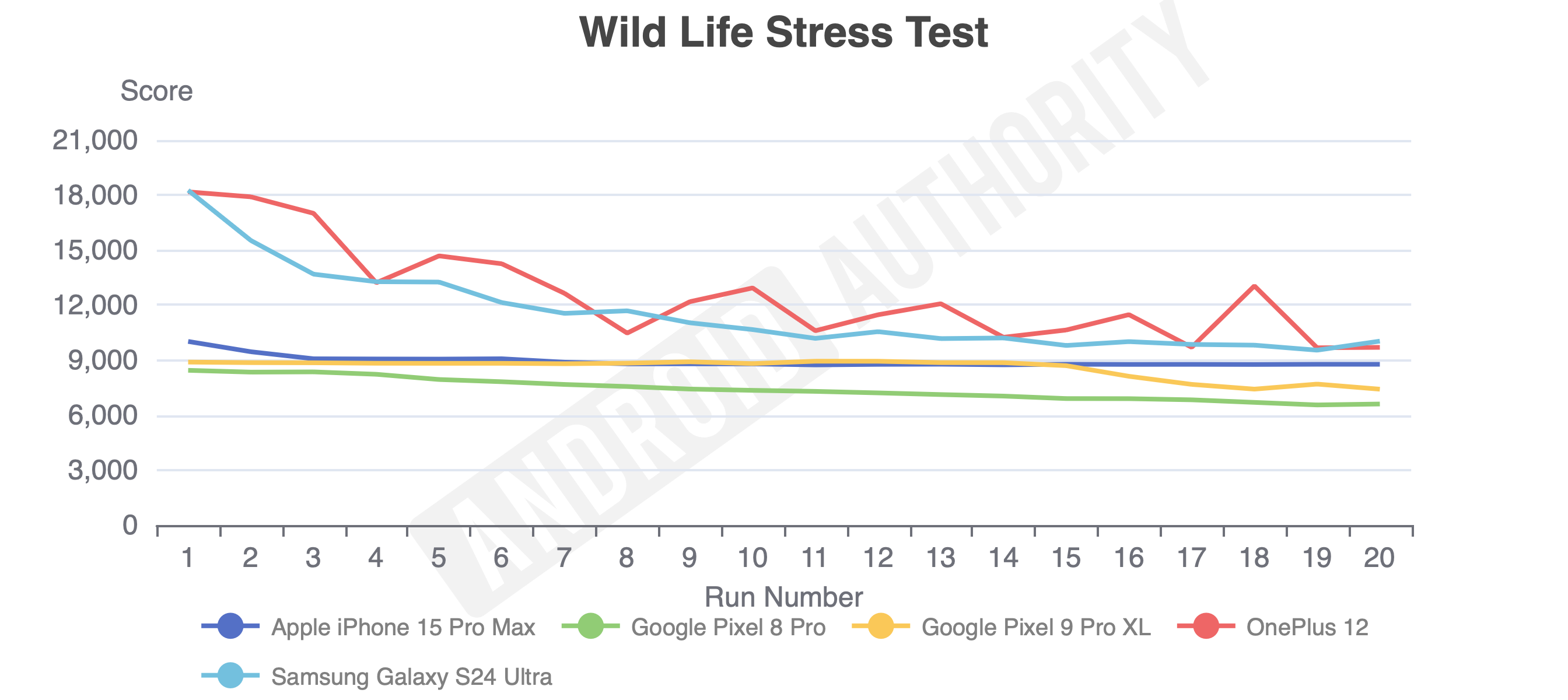 Pixel 9 Pro XL wild life stress test Pixel 9 Pro XL wild life stress test