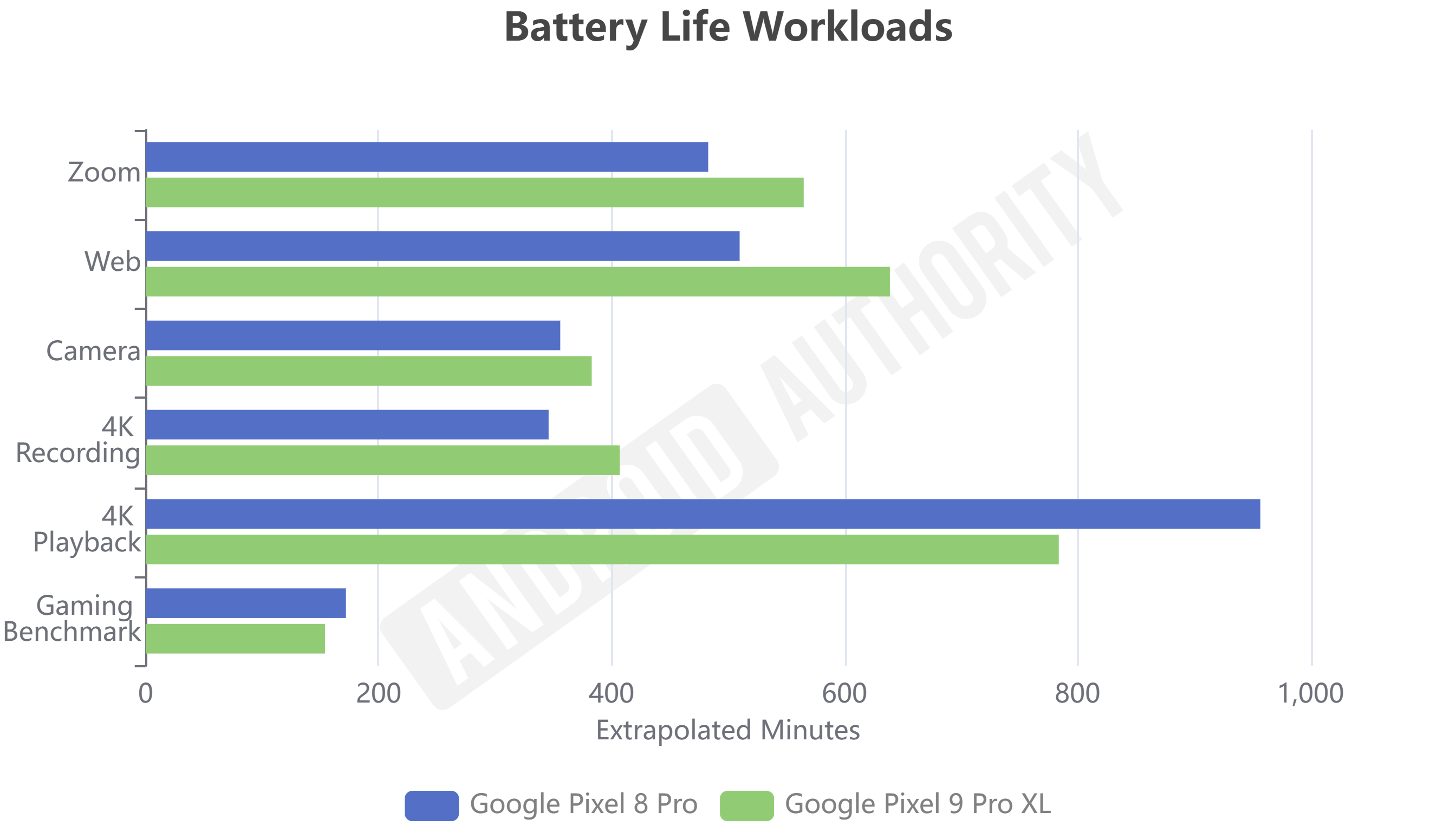 Pixel 8 Pro vs Pixel 9 Pro XL Battery Life Workloads Pixel 8 Pro vs Pixel 9 Pro XL Battery Life Workloads