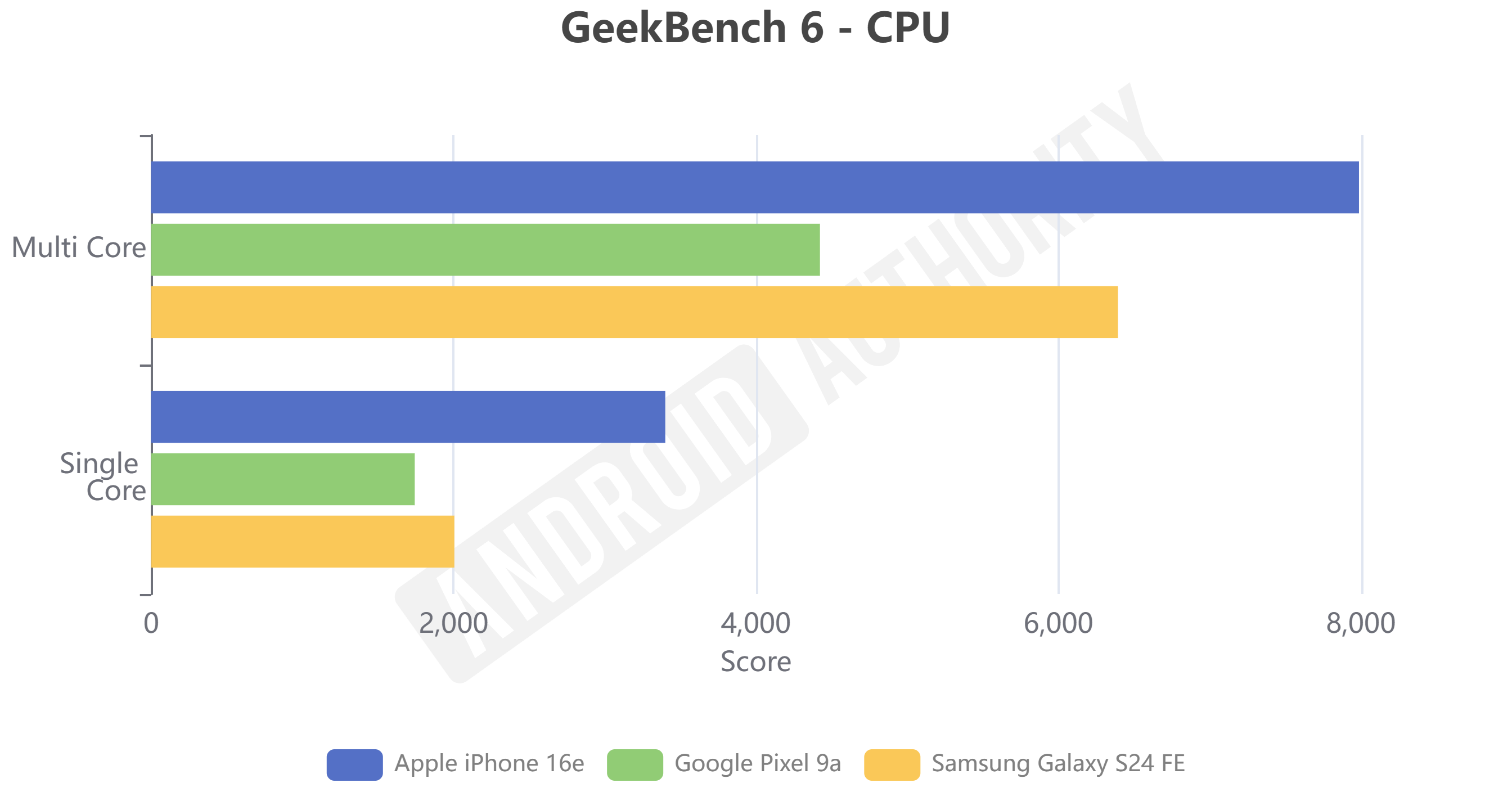 9a vs 16e vs S24FE GeekBench 6 9a vs 16e vs S24FE GeekBench 6